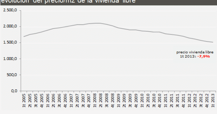 El precio de la vivienda baja un 7,9% en el primer trimestre, según fomento