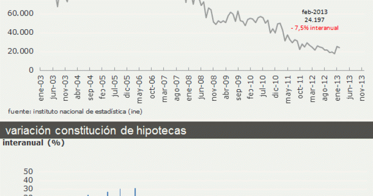 Las hipotecas inscritas sufren la menor caída anual en dos años y medio por el fin de la desgravación