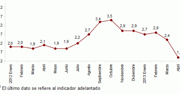 Imagen del día: el ipc adelantado de abril se hunde al 1,4%