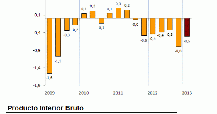 PIB España: caída del 0,5% trimestral y el 2,0% anual en el primer trimestre de 2013