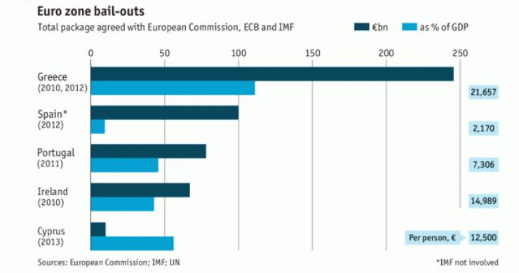 Imagen del día: el coste de los rescates de Grecia, Portugal, Irlanda, España y Chipre