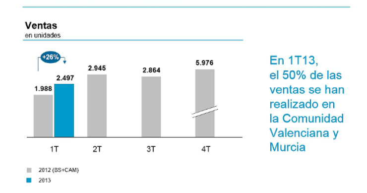 El 89% de las ventas de viviendas de banco sabadell eran de un precio inferior a los 100.000 euros