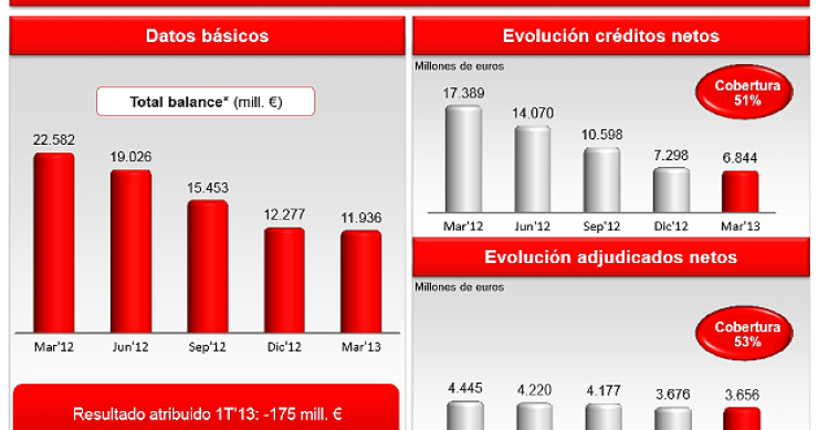 Banco santander afirma que vendió 4.500 viviendas hasta marzo