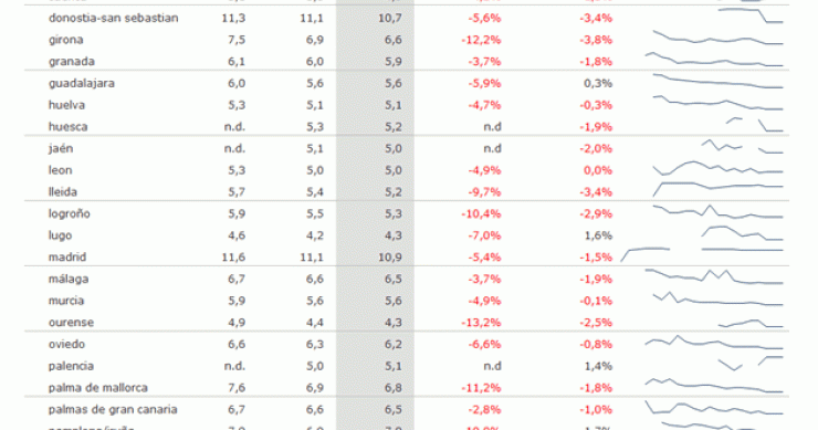 Índice idealista.com: descubre el precio de los alquileres de pisos en tu ciudad