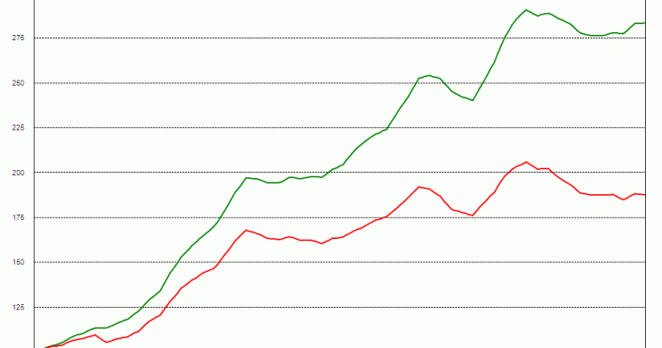 El precio de la vivienda en Australia vuelve a subir y acumula un alza del 184% desde 1999 (gráfico)