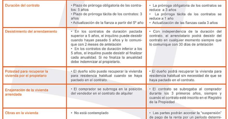 El antes y el después con la nueva ley del alquiler (cuadro)