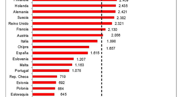 Salarios medios en Europa: los españoles, entre los más bajos