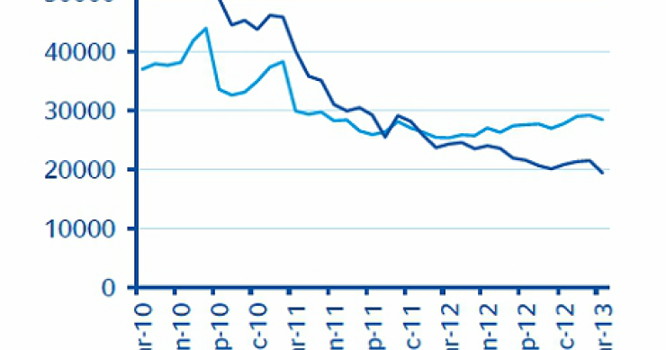  Bbva prevé que el mercado hipotecario continuará deprimido en los próximos meses