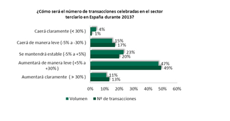 El 64% de los inversores descarta que sareb vaya a afectar al valor de los activos inmobiliarios 