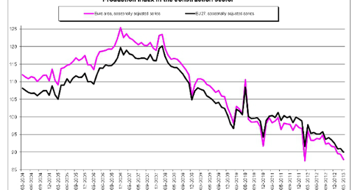 La construcción en España creció un 16,6% en marzo, la mayor subida de toda la ue