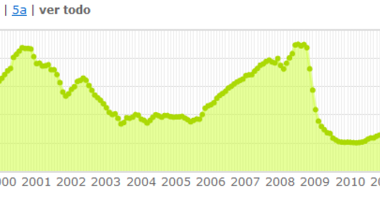 El Euribor cierra mayo por debajo del 0,5% por primera vez en su historia (calculadora personalizada)