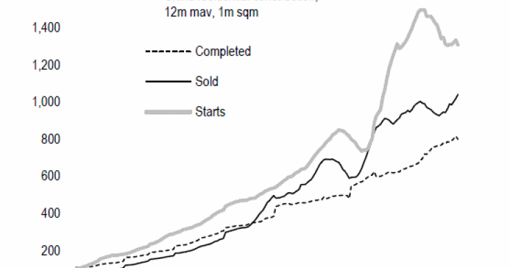  Imagen del día: evolución de las casas iniciadas, terminadas y vendidas en China desde 1998