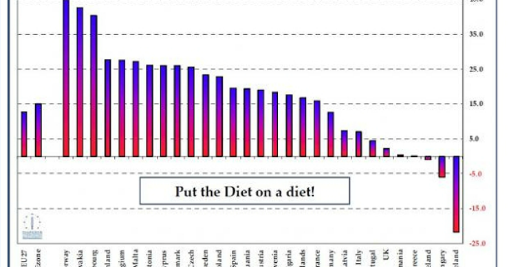 Imagen del día: cambio del gasto de los gobiernos desde 2007