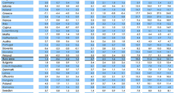 Imagen del día: previsiones económicas globales 