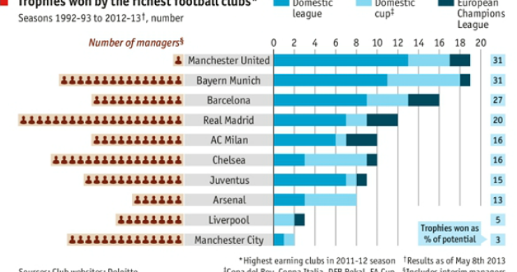  Imagen del día: relación entre el cambio de entrenador en equipos de fútbol y sus victorias