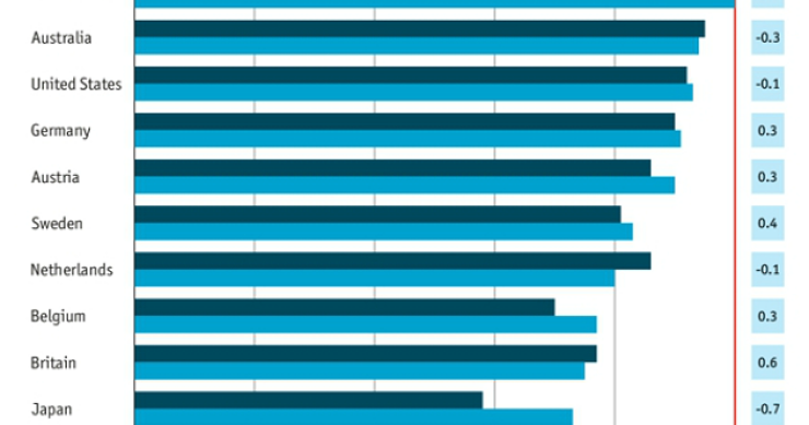 Imagen del día: evolución de la confianza del consumidor por países