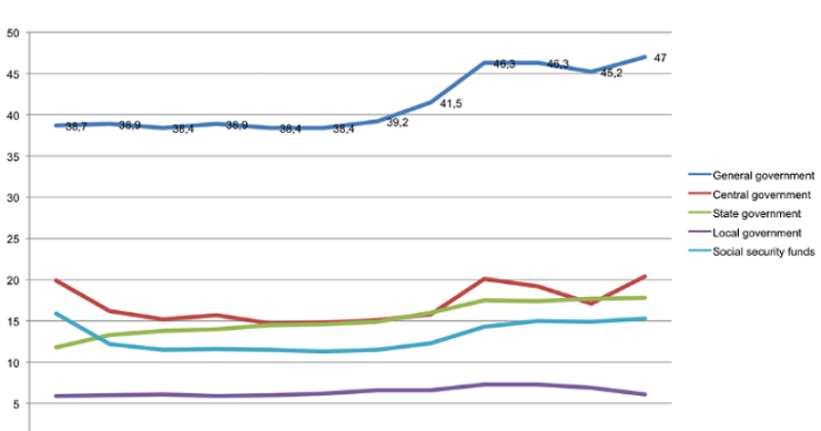Imagen del día: evolución del gasto público en España