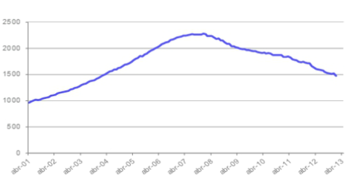 Informe tinsa abril: el precio de la vivienda cede un 10,5% en tasa interanual