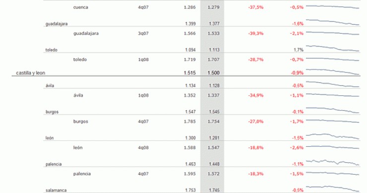 Índice idealista.com: conoce cuánto varió en abril el precio de la vivienda en tu zona (tabla)