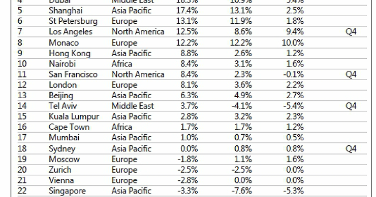  Madrid, la tercera capital del mundo donde más bajó el precio de la vivienda de lujo