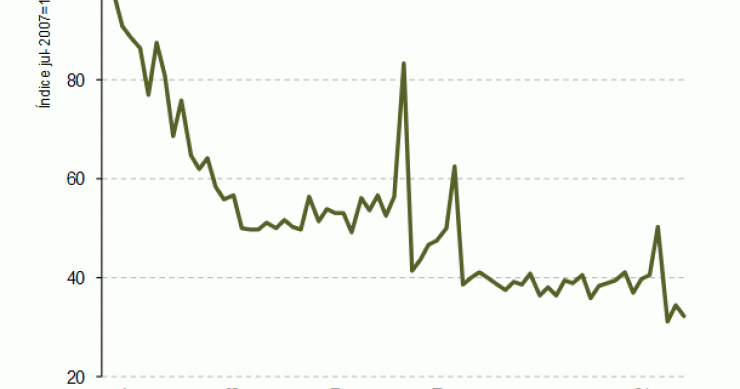 La venta de viviendas cae un 24,7% y el precio, un 16% en el primer trimestre, según los notarios