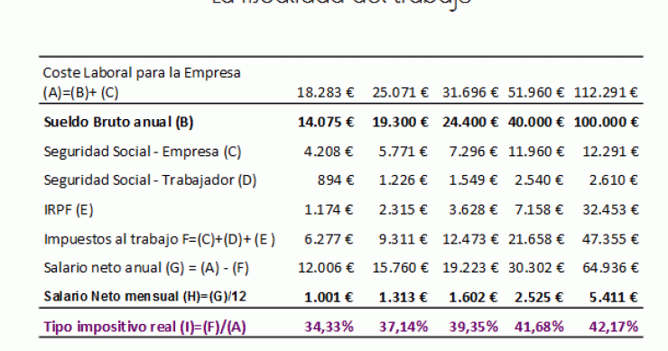 Imagen del día: la fiscalidad de las rentas en el trabajo en España