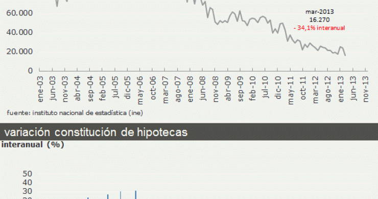  Las hipotecas inscritas caen un 34,1% interanual en marzo y acumulan 35 meses de descensos