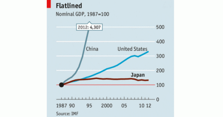 Imagen del día: el PIB de China se dispara un 4.307% desde 1987 a 2012