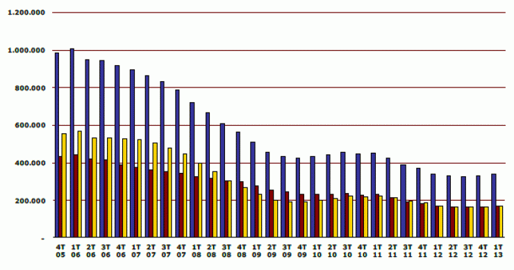 La vivienda baja un 2,3% hasta marzo y acumula un descenso del 30% desde máximos, según los registradores