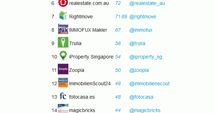 idealista, el portal inmobiliario número uno en twitter a nivel mundial