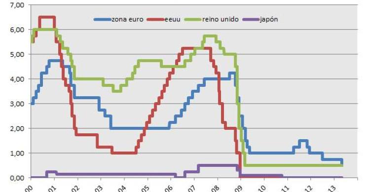 El bce baja los tipos de interés al 0,5%, nuevo mínimo histórico