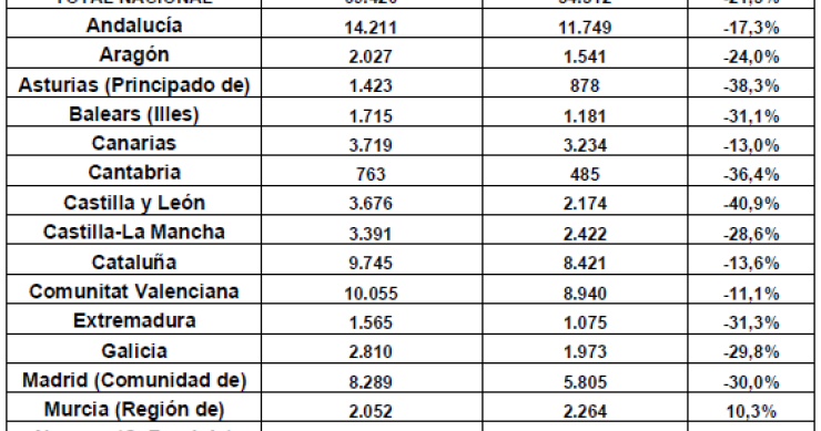 La venta de viviendas cayó un 21,5% en el primer trimestre hasta mínimos de la serie (gráficos)