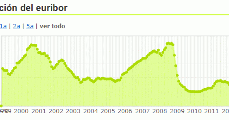 Sube el Euribor pero baja tu hipoteca (calculadora)