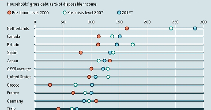  Imagen del día: evolución de la deuda de las familias de distintos países