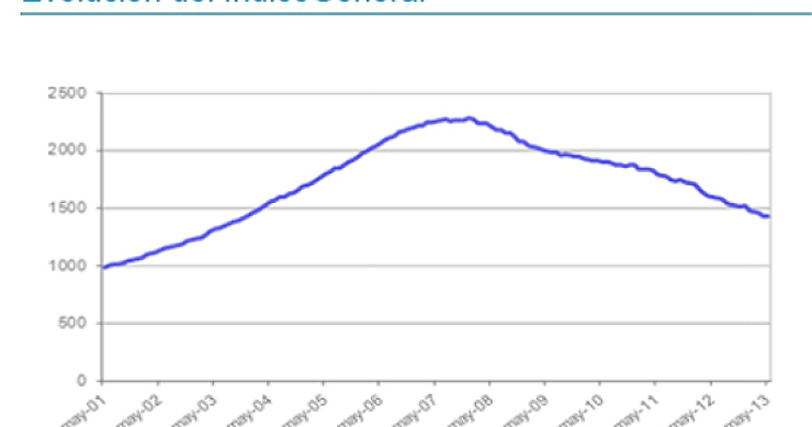  Informe tinsa mayo: el precio de la vivienda cede un 10,4% en tasa interanual