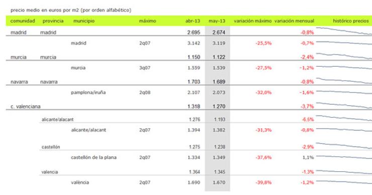 Índice idealista.com: la vivienda usada en España baja un 1,6% en mayo