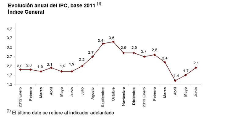 El ipc sube cuatro décimas en junio hasta el 2,1%
