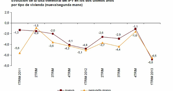 El precio de la vivienda cae un 6,6% en el primer trimestre, el mayor descenso desde 2007