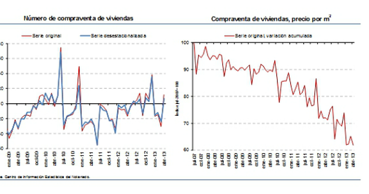 La compraventa de viviendas sube un 12% en abril en tasa interanual, según los notarios