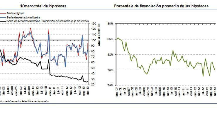 El 32,7% de las operaciones de compra de vivienda en abril fueron con hipoteca