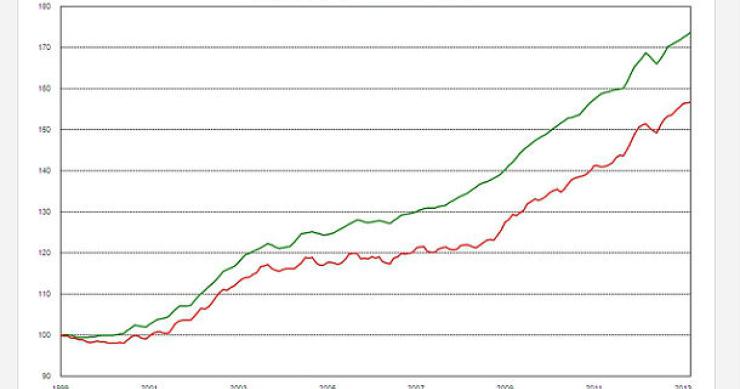  El precio de la vivienda sigue subiendo... en Suiza