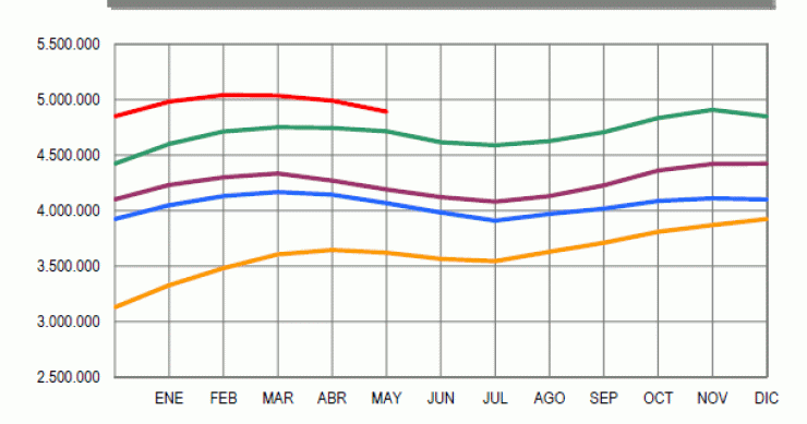 Paro España mayo 2013: baja en 98.265 personas (gráficos)