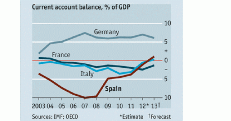 Imagen del día: evolución de la balanza por cuenta corriente de algunos países europeos