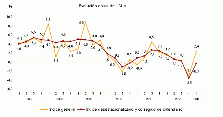 Los costes laborales caen otro 0,3% en el primer trimestre