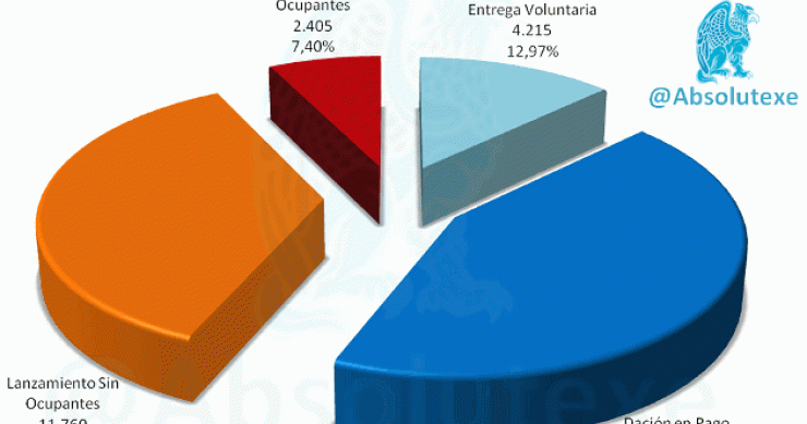 Radiografía de las ejecuciones hipotecarias y daciones en pago de viviendas habituales en 2012