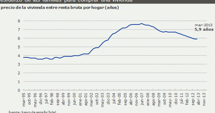 El precio de la vivienda cae hasta los 5,9 años de salario (gráfico)