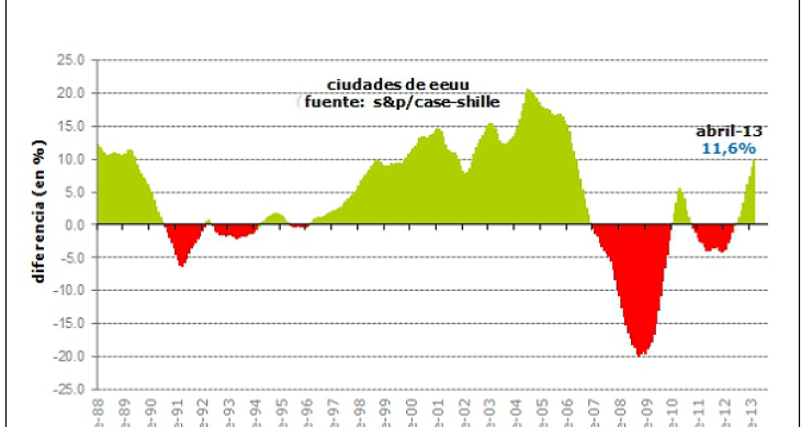 El precio de la vivienda en eeuu sube un 12,1% interanual en abril, la mayor alza desde marzo de 2006