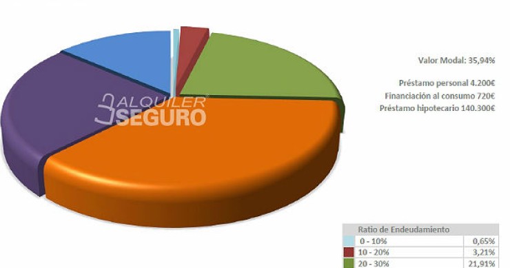  Perfil del inquilino: varón, treinteañero y con contrato indefinido