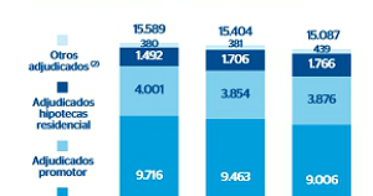  El ladrillo genera pérdidas a bbva de 629 millones tras vender 6.617 inmuebles hasta junio