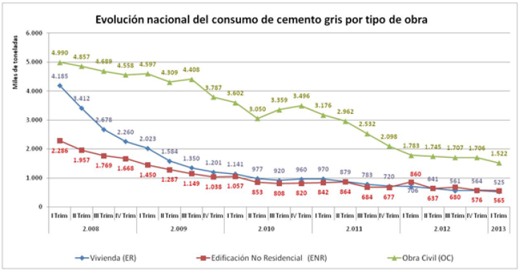 El consumo de cemento baja un 24% en el primer semestre en tasa interanual
